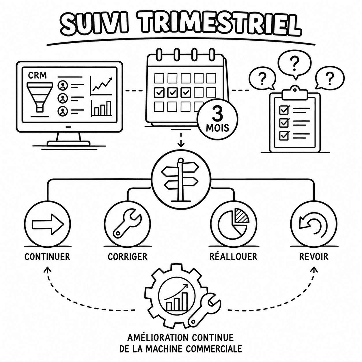 Suivi trimestriel des ventes : corriger l'exécution ou remettre le plan en question ?